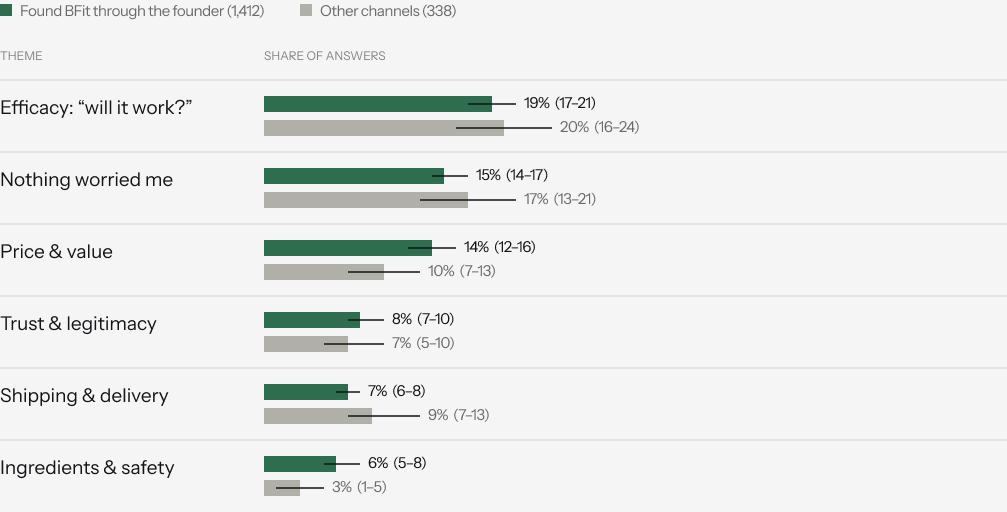 Buyer doubts by channel, including 95% intervals