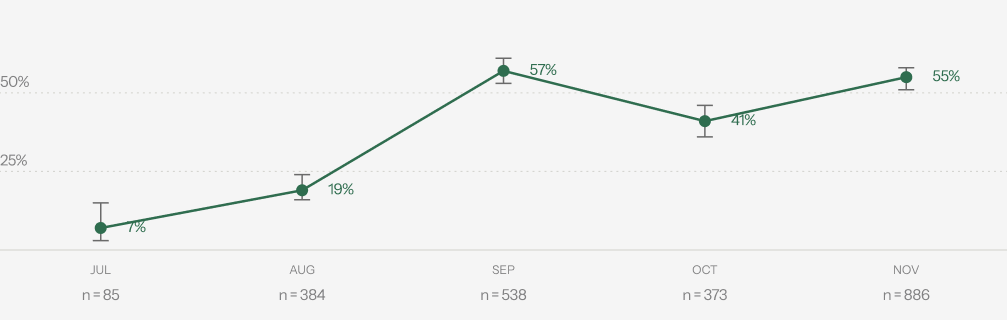 Founder-referred visits rose from 7% in July to 55% in November, with an October dip
